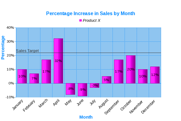 2D Vertical Bar Graph showing percentage increase/decrease in sales figures