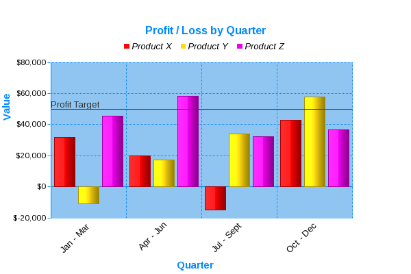 2D Vertical Bar Graph showing profit / loss by quarter