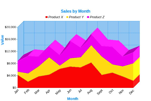 3D Area Graph showing Sales by Month
