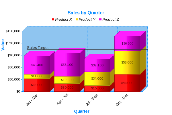 3D Stacked Vertical Bar Graph showing sales figures