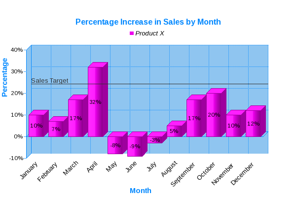 3D Vertical Bar Graph showing percentage increase/decrease in sales figures