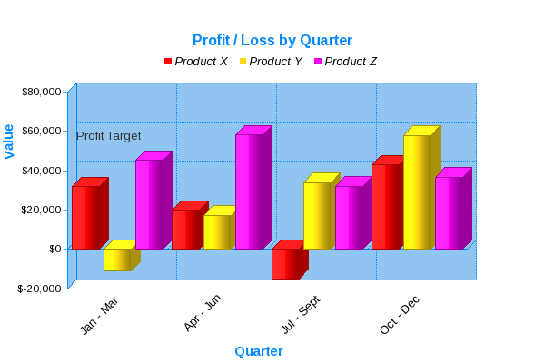 3D Vertical Bar Graph showing profit / loss by quarter