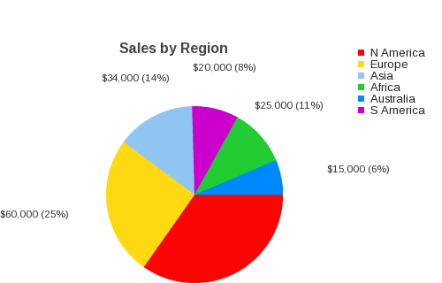 2D Pie Chart comparing value of sales across regions