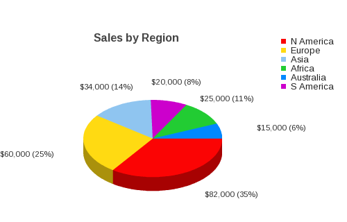 3D Pie Chart comparing value of sales across regions