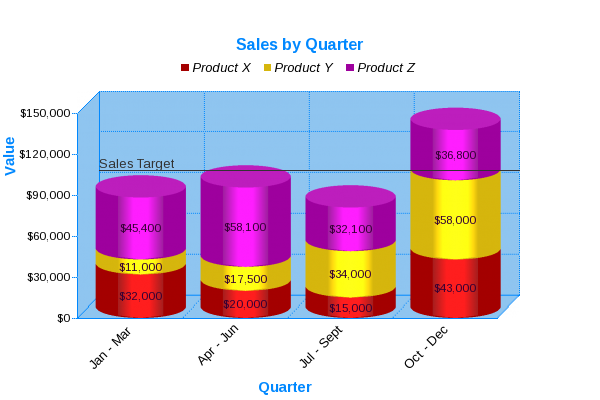 Stacked Vertical Cylinder Chart showing sales figures