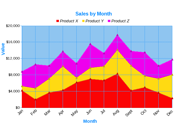 2D Area Graph showing Sales by Month