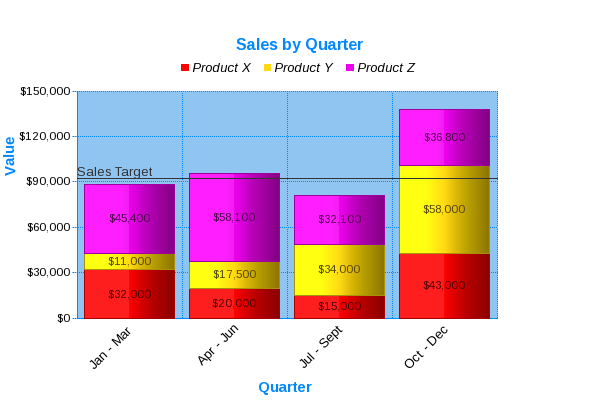 2D Stacked Vertical Bar Graph showing sales figures