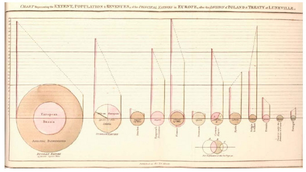 The first known pie chart published by William Playfair