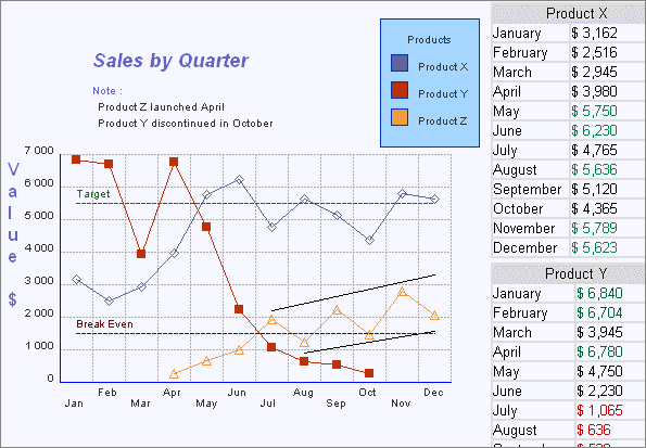 Line Graph showing sales by month