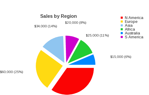 2D Pie Chart with exploded segments comparing value of sales across regions
