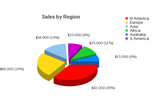 3D Pie Chart with exploded segments comparing value of sales across regions