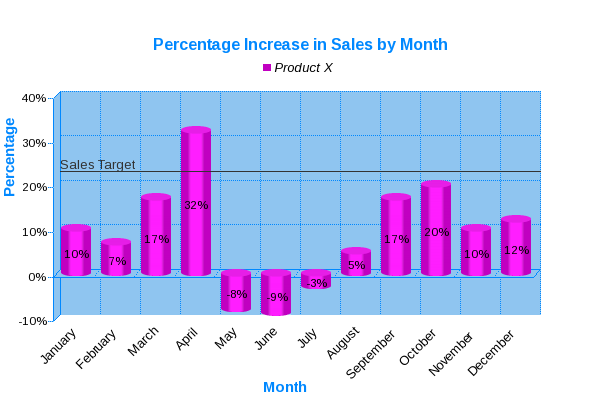 Vertical Cylinder Chart showing percentage increase/decrease in sales figures
