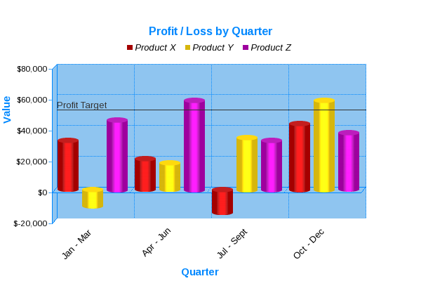 Vertical Cylinder Chart showing profit / loss by quarter