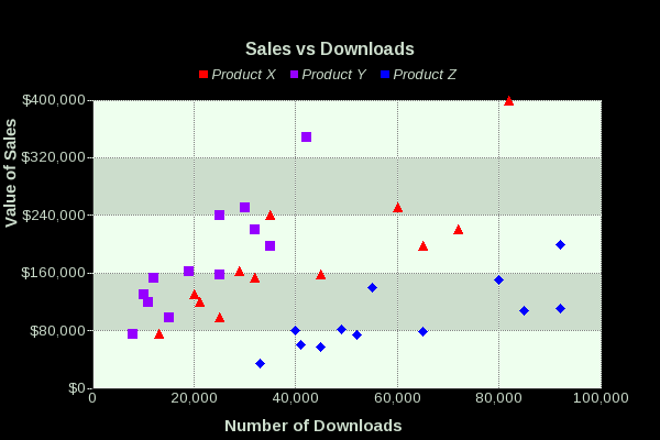 X Y Scatter showing the distribution of sales