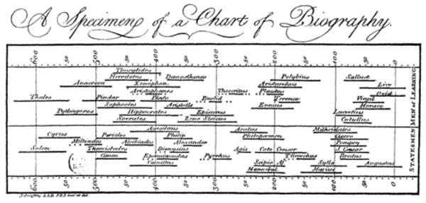 Joseph Priestley timeline graph