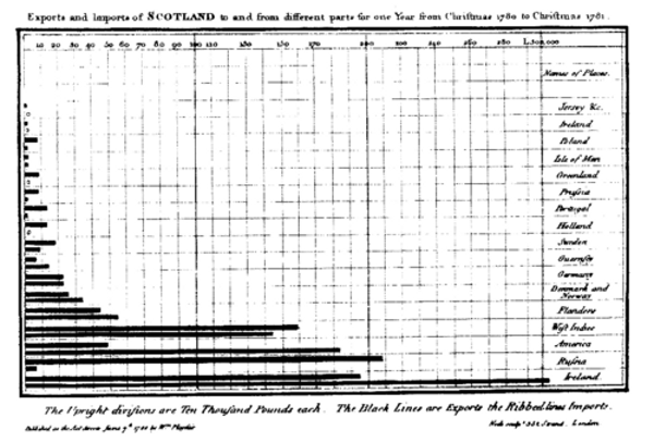 William Playfair bar chart - Exports and Imports of Scotland