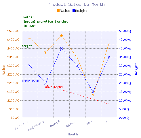 line graph dual axis for php